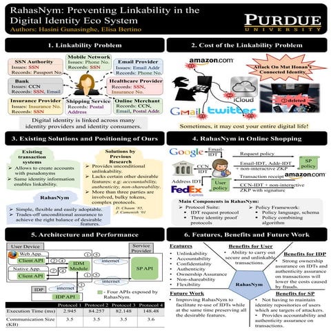 RahasNym: Preventing Linkability in the Digital Identity Eco System