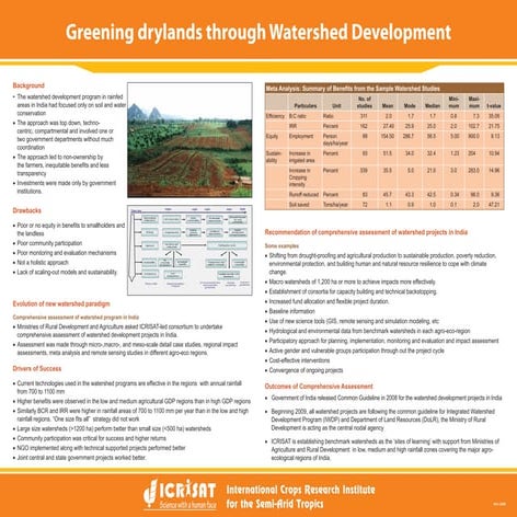 Greening drylands through watershed development