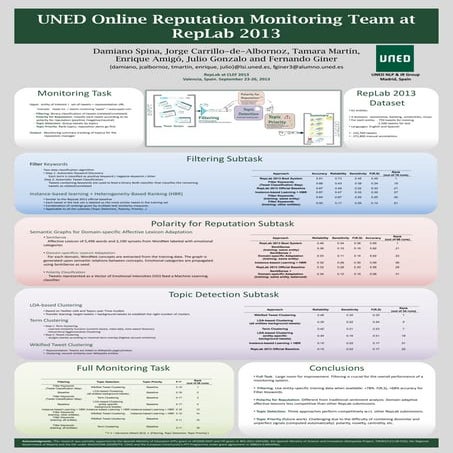 UNED Online Reputation Monitoring Team at RepLab 2013
