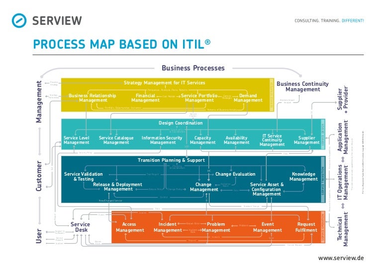 Process Map based on ITIL process flow diagram in visio 