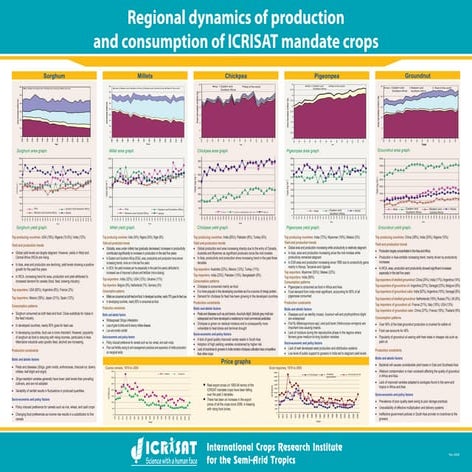 Regional dynamics of production and consumption of ICRISAT mandate crops