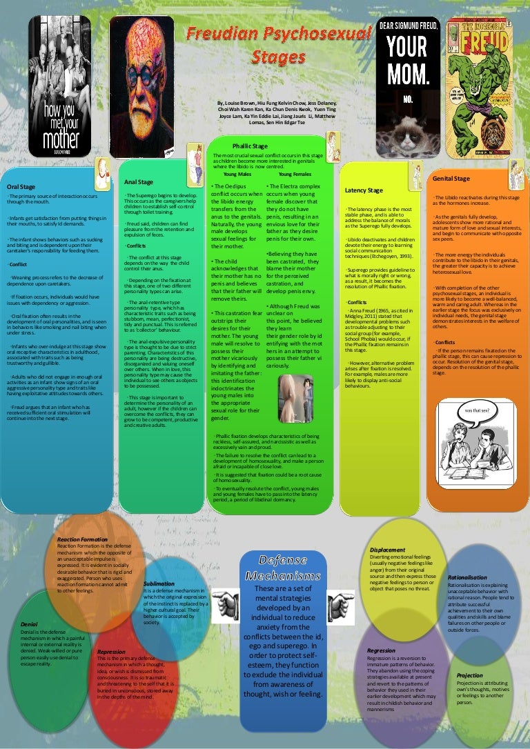 Freuds Psychosexual Stages And Defence Mechanisms-2282