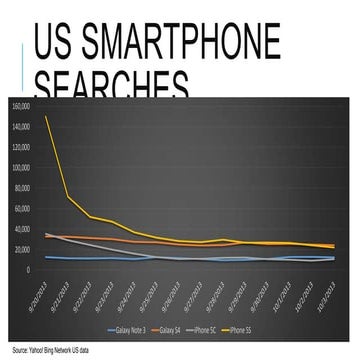 US Smartphone Search - Post iPhone 5S/C Launch