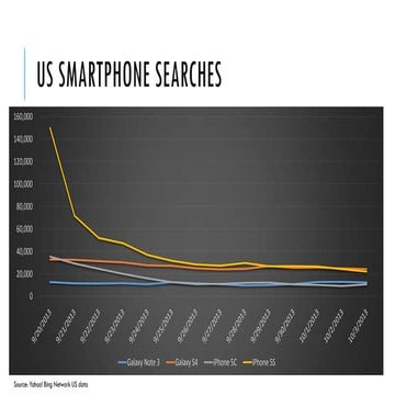 US Smartphone Search - Post iPhone 5S/C Launch