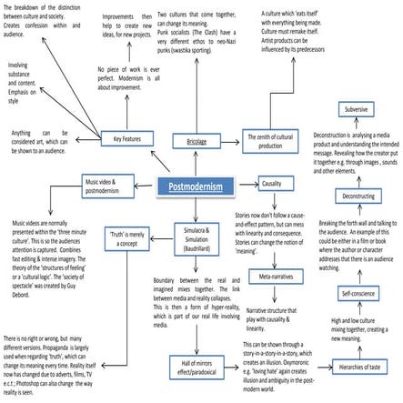 Postmodernism mind map
