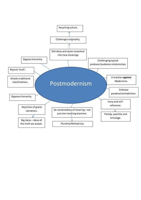 Postmodernism mind map | PDF