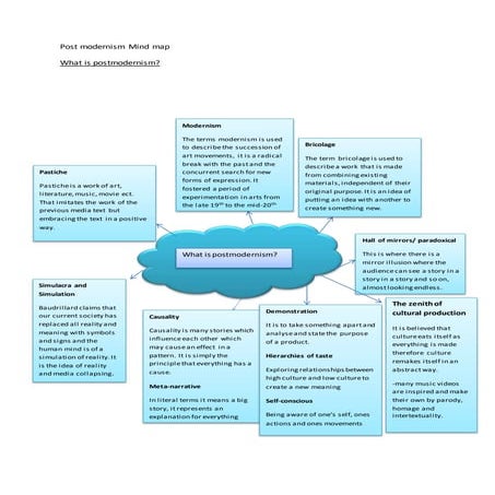 Postmodernism mind map