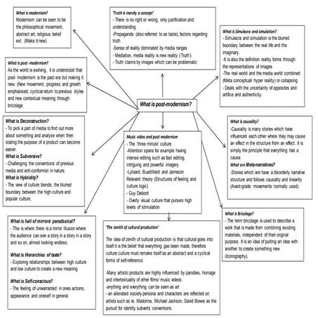 Post moernism mind map