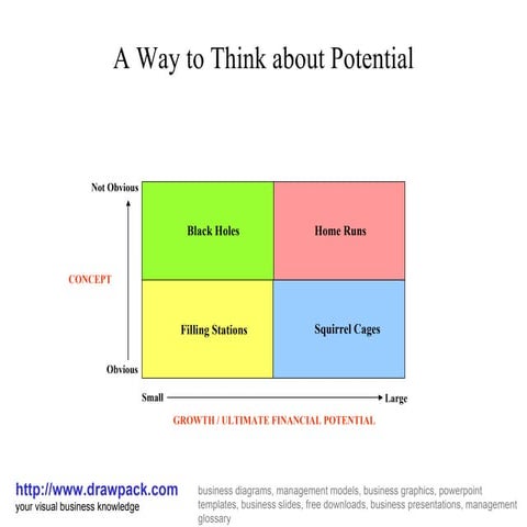 Potential matrix diagram