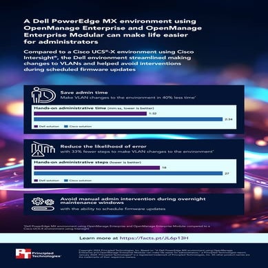 A Dell PowerEdge MX environment using OpenManage Enterprise and OpenManage En...
