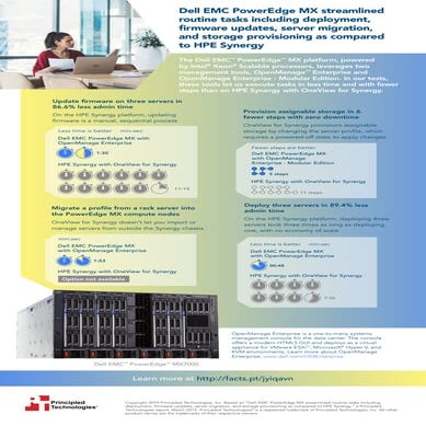 Dell EMC PowerEdge MX streamlined routine tasks including deployment, firmwar...