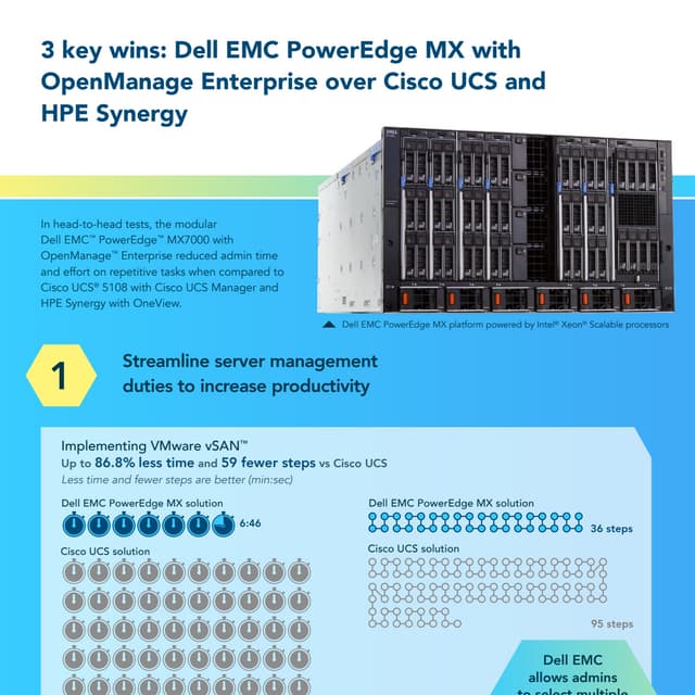 3 key wins: Dell EMC PowerEdge MX with OpenManage Enterprise over Cisco UCS a...