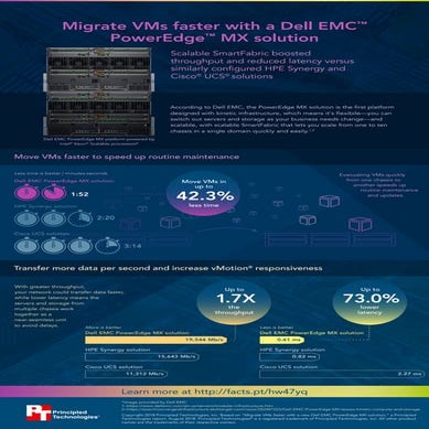 Migrate VMs faster with a new Dell EMC PowerEdge MX solution - Infographic 