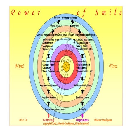 Power of Smile (English) | PDF
