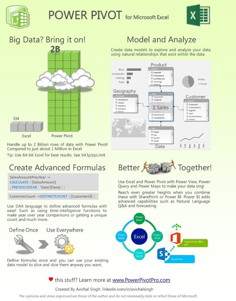 Power Pivot Infographic Learn why Power Pivot is the next best thing…