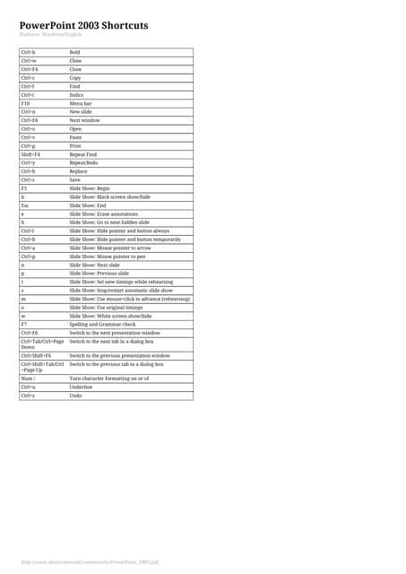 Mcq powerpoint 2003 SHORT CUT KEYS