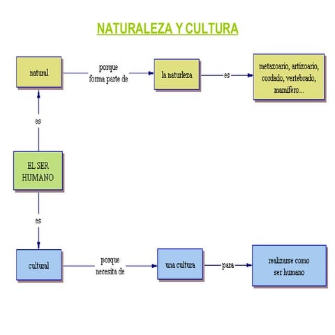 Powerpoint La Cultura