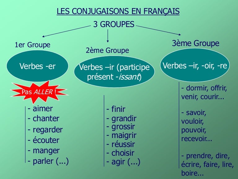 Powerpoint Conjugaisons By Dr Mapesa French Notes