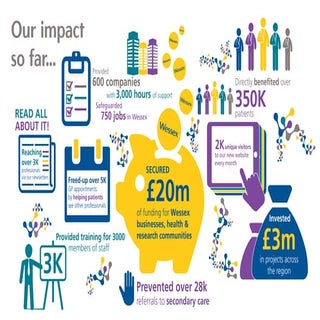 Wessex AHSN: our impact so far