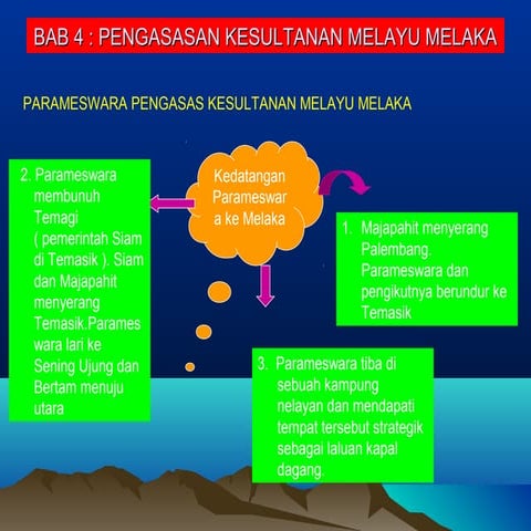 PENGASASAN KESULTANAN MELAYU MELAKA