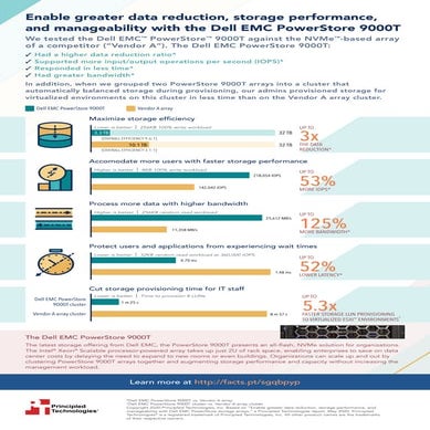 Enable greater data reduction, storage performance, and manageability with De...