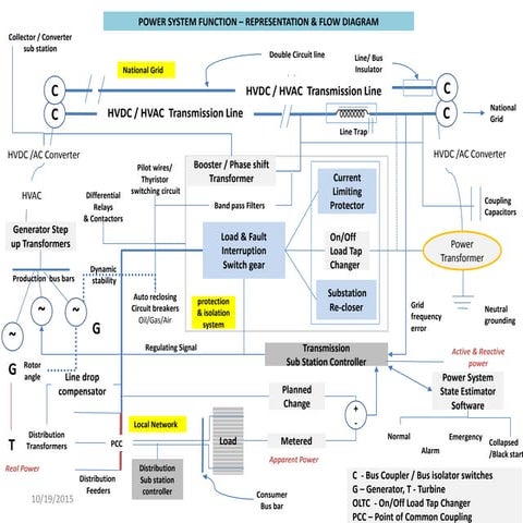 Power system, electrical load &amp; energy market