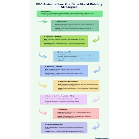 PPC Automation- The Benefits of Bidding Strategies by Banyanbrain