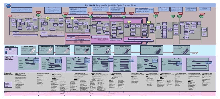 Defense Acquisition Life Cycle Wall Chart