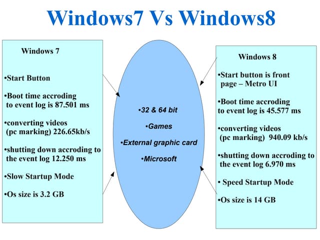 Windows7 VS Windows8