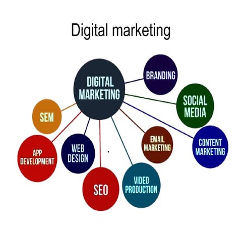 digital marketing meaning | digital marketing vs traditional marketing |scope...
