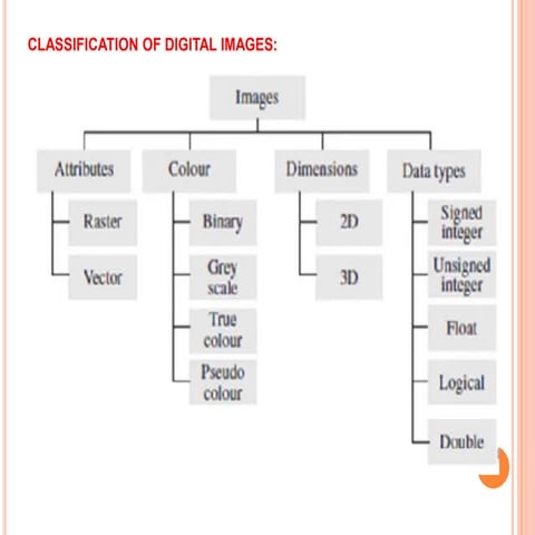PPT-4 of digital image processing and signals | PDF