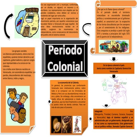 Periodo Colonial