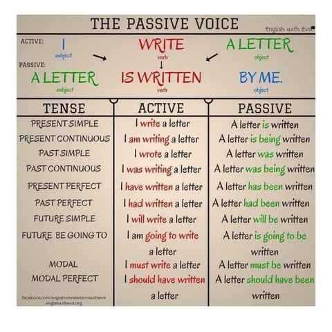 PPT MATERI TENTANG PASSIVE VOICE UNTUK KELAS X SMK | PPTX