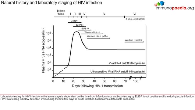 HIV