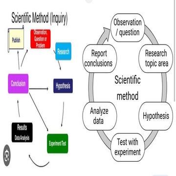 ScientificMethod-ScientificInquiry--Diff