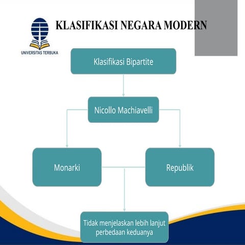 PPT INISIASI Materi 5 klasifikasi negara moderen | PPTX