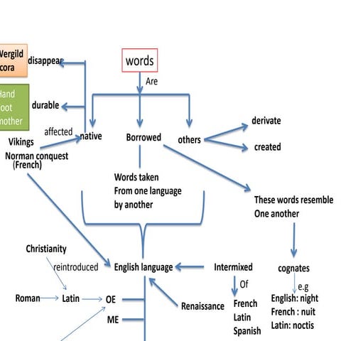 Ppt native words and borrowed | PPTX
