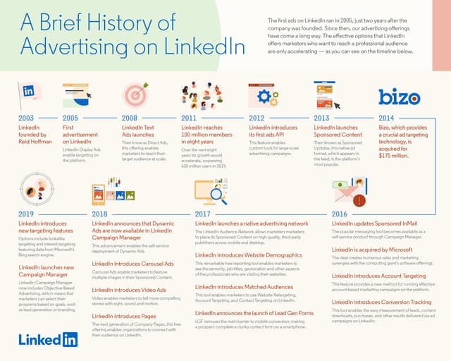 A Brief History of Advertising on LinkedIn
