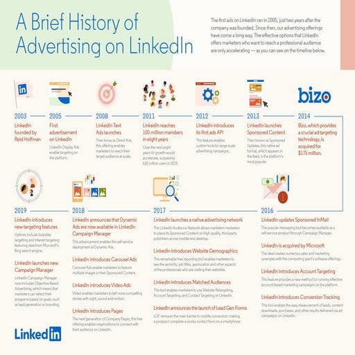 A Brief History of Advertising on LinkedIn