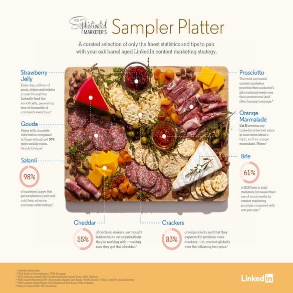 Sample These LinkedIn Content Marketing Stats