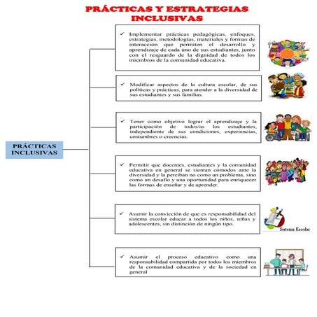 Practicas y estrategias inclusivas