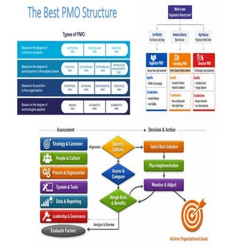 Practice PMO Structure to support PMO team conduct and practice | PPTX