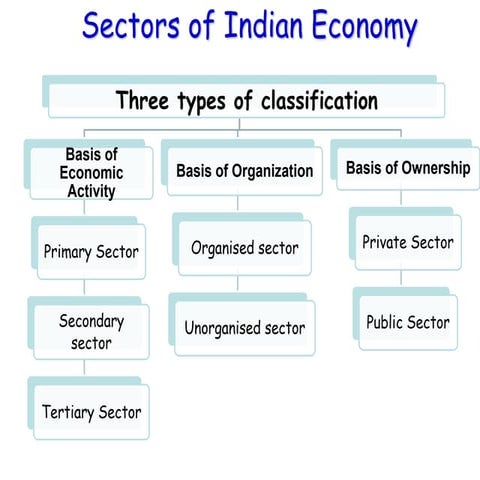 Pranavi verma-sst-eco-ch 2-sector-of-indian-economy