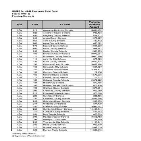 Federal CARES Act district distribution