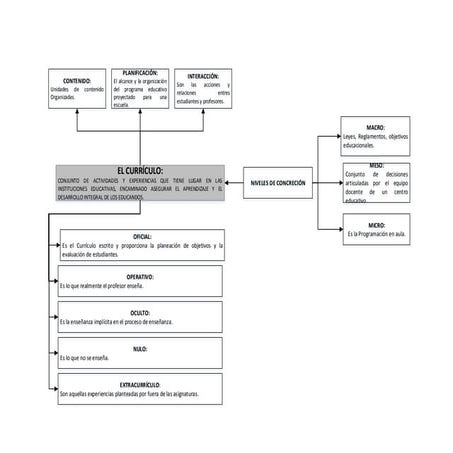 ORGANIZADOR GRÁFICO DEL TEXTO DE “CURRÍCULO Y PLANEACIÓN EDUCATIVA” Y RESPUES...