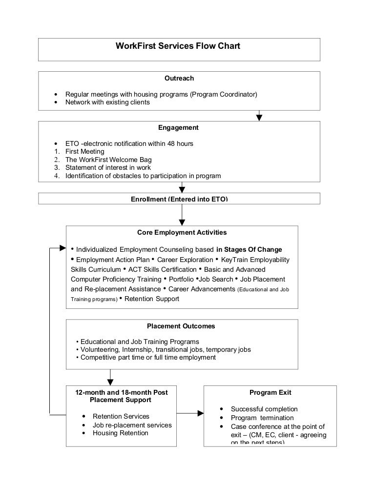 Employability Skills Chart