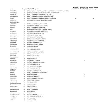 Drugs predicted to bind #COVID19 proteins by computational docking