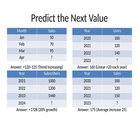 Predicting Future Values Using Trends and Growth Rates in Sales and ...