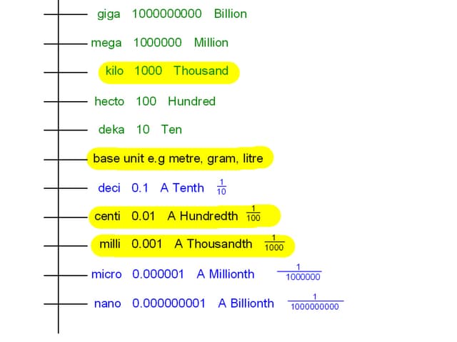 power of ten prefixes power of ten prefixes