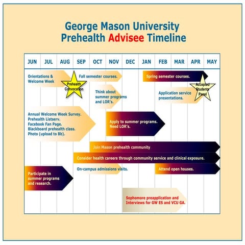 George Mason University Prehealth Timelines